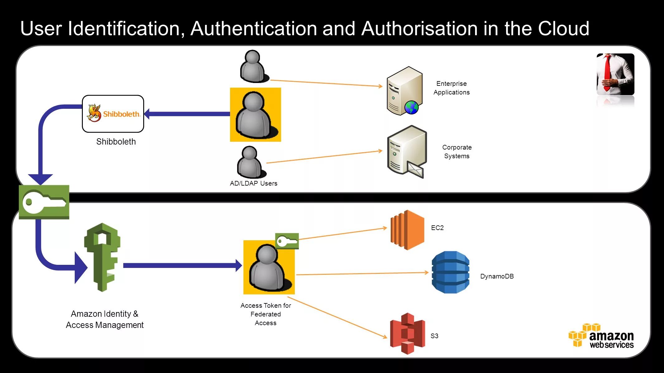 LDAP аутентификация. LDAP авторизация. Identification authentication authorization. Службы каталогов LDAP. New users users id user