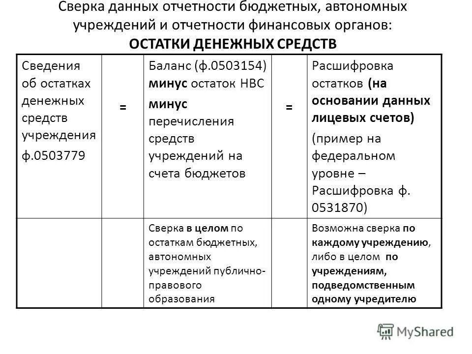 Бюджетная отчетность автономного учреждения. Формирования бухгалтерской отчетности бюджетных учреждений. Формы бюджетной отчетности казенных учреждений. 33н отчетность бюджетных и автономных учреждений. Ф.0503154.