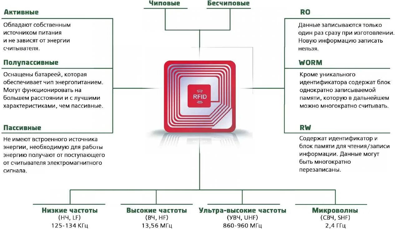 RFID Radio Frequency identification. Схема работы RFID системы. Структура RFID метки. RFID метка строение.