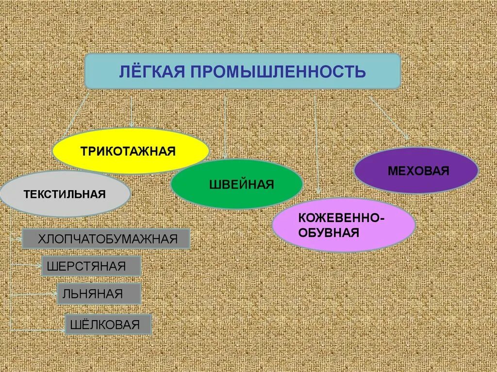 Текстильная фактор размещения. Отрасли легкой промышленности. Отрасли тяжелой индустрии. Тяжелая промышленность.это примеры. Легкая промышленность виды.