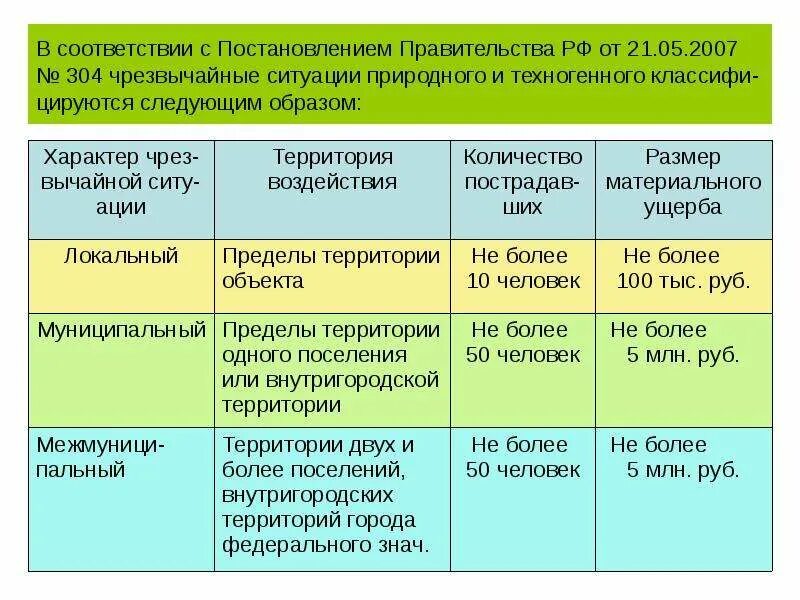 Постановление правительства РФ 304 от 21.05.2007. ЧС природного характера классификация 2007. Классификация ЧС от 21.05.2007. 304 От 21.05.2007 г о классификации ЧС.