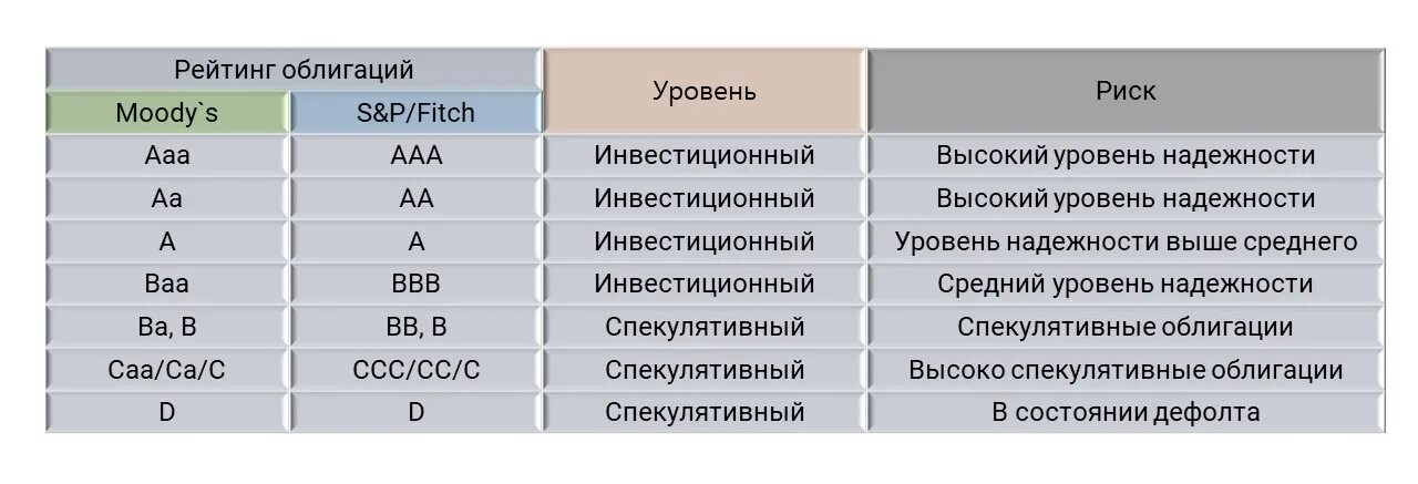 Кредитный рейтинг облигаций это. Рейтинг облигаций. Надежность облигаций. Список надежных облигаций.