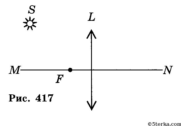 Точечный источник света s расположен. Постройте изображение точечного источника света s. Относительно оптической оси MN линзы l точечный источник. Изображение источника света на оптической оси. На рисунке показаны линза l источник света s.