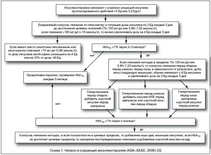 Тест с ответами сахарный диабет инсулинотерапия. Инсулинотерапия при сахарном диабете 1 типа схема. Схема назначения инсулина при СД 2. Схема назначения инсулина СД 1 типа. Схемы инсулинотерапии при сахарном диабете 2.