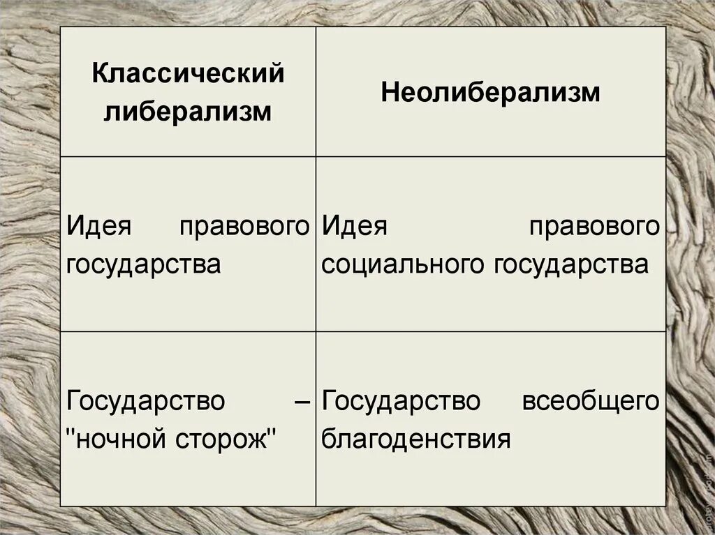 Отличие фашизма от коммунизма. Социализм и коммунизм различия. Чем отличается либерализм. Неолиберализм. Либерализм и демократия.