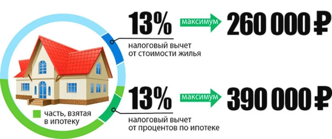 Сколько приходит налоговый вычет за квартиру. Максимальная сумма налогового вычета при покупке квартиры. Какая максимальная сумма налогового вычета при покупке квартиры. Сумма возврата налогового вычета при покупке квартиры. Возврат процентов по ипотеке.