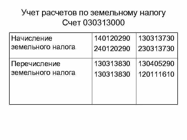 Проводки налогов авансов по налогам. Начислен земельный налог. Проводки начисления земельного налога в бюджетном. Налоговые проводки в бюджетной организации. Начислен налог на землю проводка.