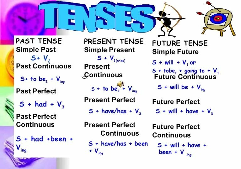 Present simple present Continuous past simple Future simple таблица. Past simple Continuous perfect. Презент Симпл презент континиус паст Симпл. Презент паст и Фьючер Симпл.