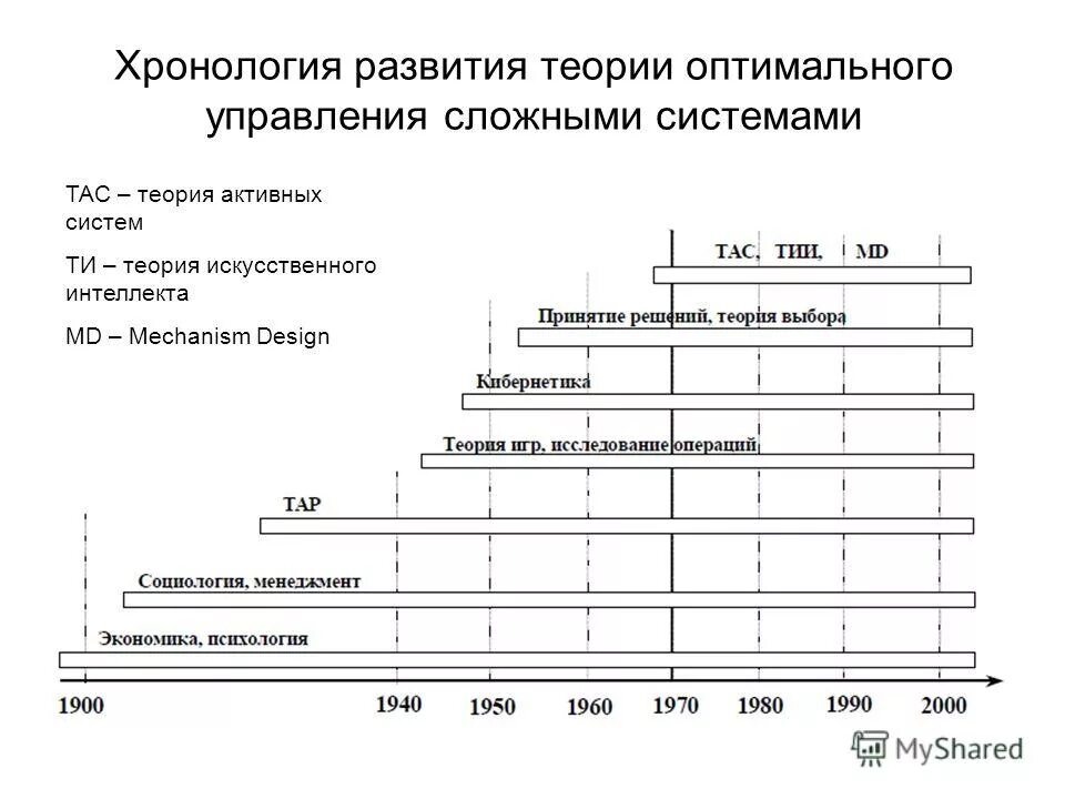 таймлайн развитие искусственного интеллекта. хронология развития. хронология развития. хронология развития. лекарственная терапия в онкологии.