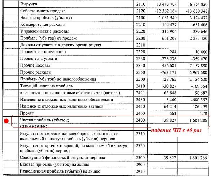 2120 строка в отчете о финансовых результатах. Прибыль отчетного года в балансе. Как отражается убыток в бухгалтерском балансе. Баланс прибыль или убыток. Прибыль и убытки в балансе.