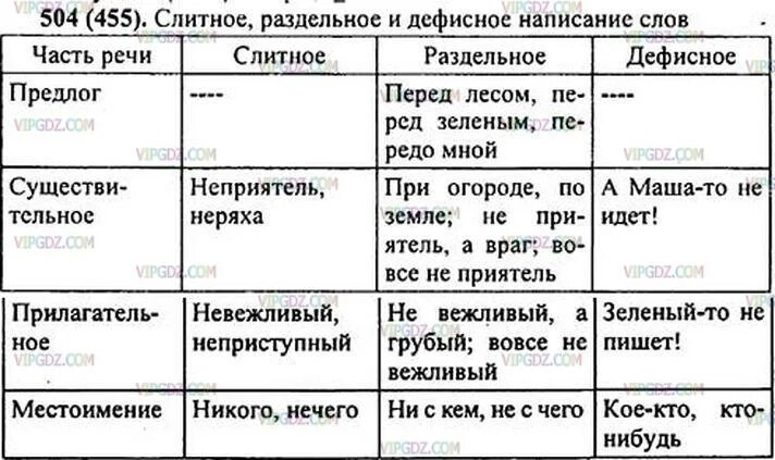 Русский язык 6 класс номер 504. Заполнить таблицу Слитное раздельное и дефисное написание. Русский язык 6 класс ладыженская 504. Слитное раздельное дефисное написание речи части речи.