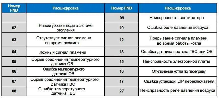 Ошибка 0 1 13. Навьен газовый котел ошибка 02. газовый котёл navien ошибка 02. газовый котел навьен делюкс ошибка 13. коды неисправности котна навие.