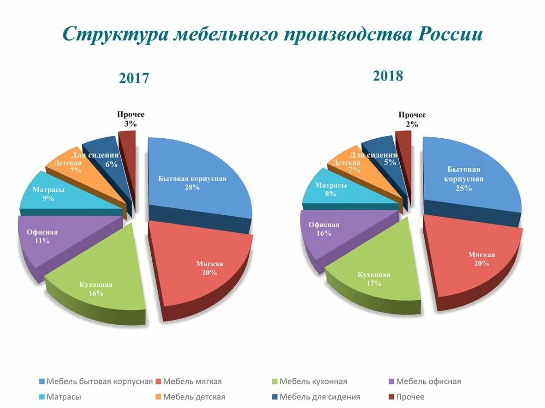 Продажа производств в россии. Структура мебельного производства в России. Структура мебельного рынка России. Анализ рынка мебели. Структура производства в России.