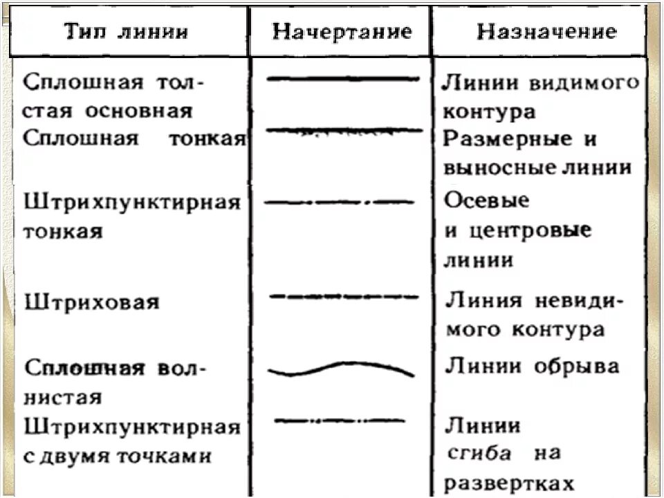 Создать тип линий. Таблица по черчению линии чертежа. линии чертежа 5 класс технология. основные линии чертежа 5 класс технология. типы линий в черчении таблица.