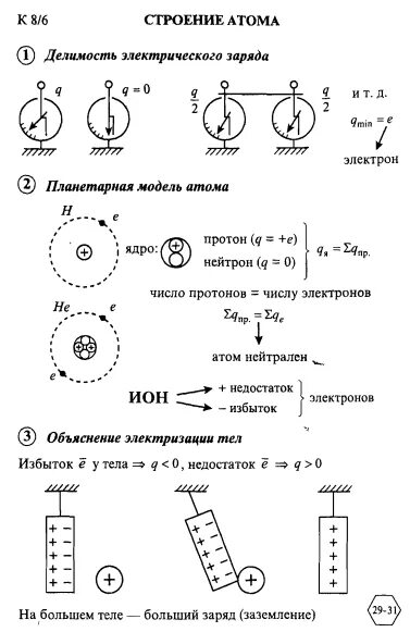 Электрический заряд строение атома. Строение электрического заряда. Делимость электрического заряда схема. Опорный конспект электрическое поле по физике 8 класс. Строение атома физика самостоятельная работа