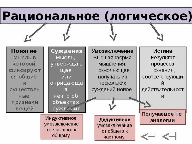 Суждение научное познание. Понятие суждение умозаключение. Понятие суждение умозаключение примеры. Формы мышления понятие суждение умозаключение. Рациональное понятие суждение умозаключение.