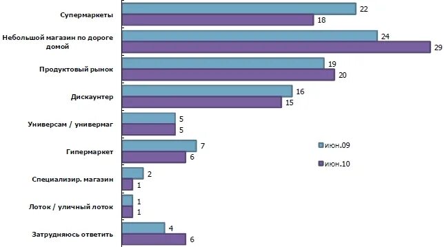 Товары повседневного спроса. Товары ежедневного спроса. Статистика в супермаркете. Продукты ежедневного спроса.