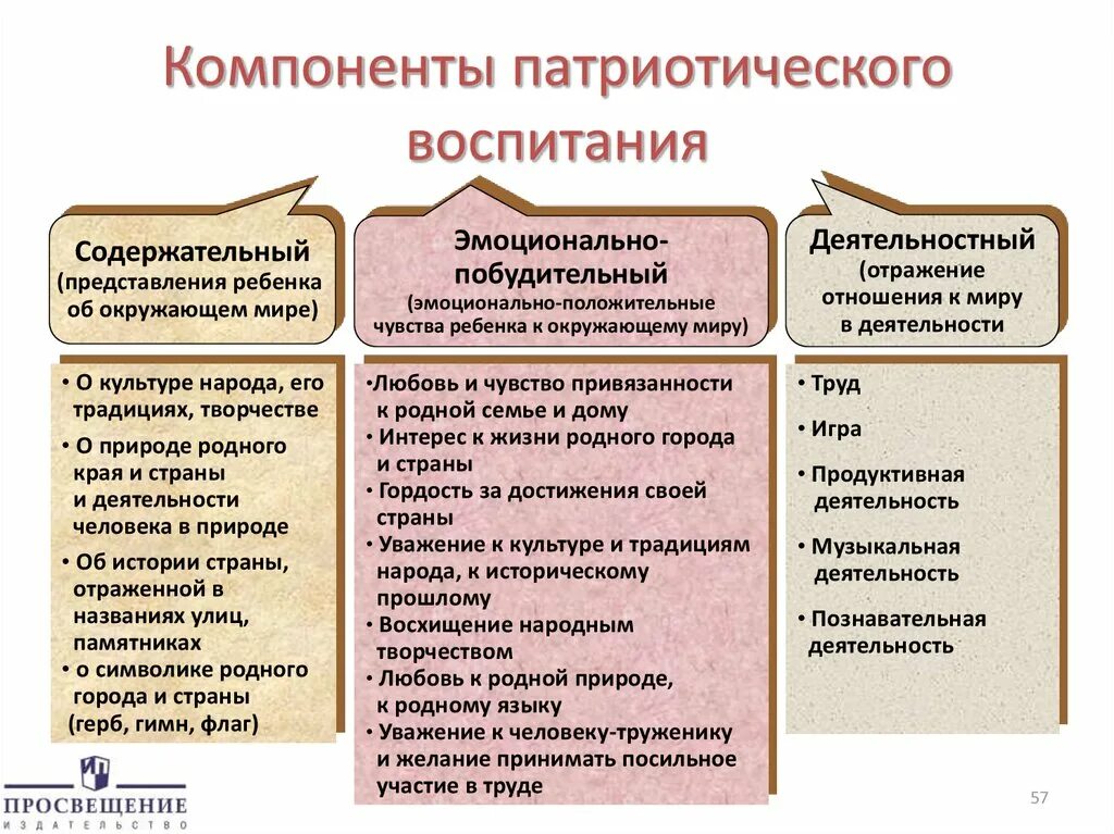 Региональный компонент воспитания. Компоненты патриотического воспитания. Компоненты патриотического воспитания дошкольников. Компонентом дошкольного воспитания патриотическое воспитание. Компоненты воспитания патриотизма.