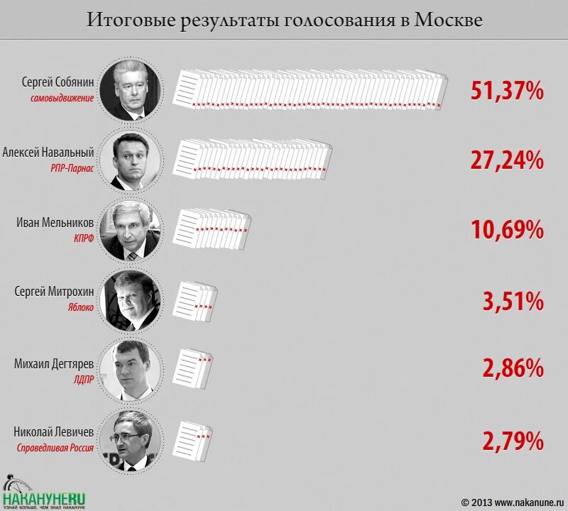 Результаты выборов в москве сегодня