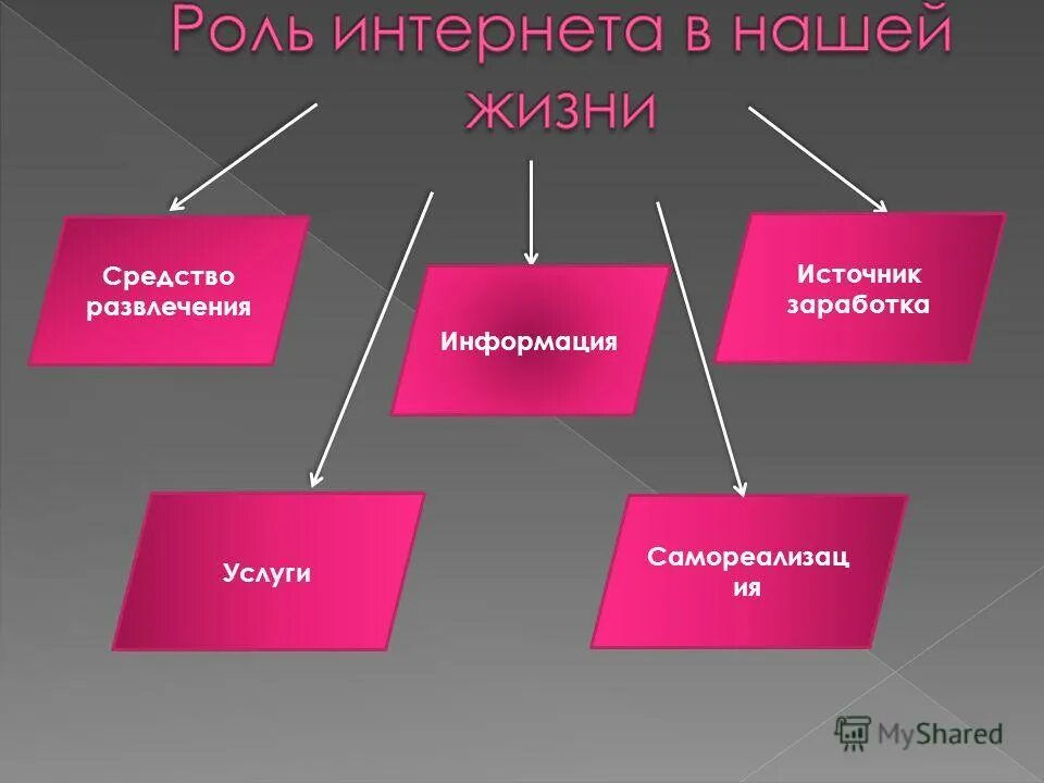 Интернет в современном обществе проект. Роль интернета в жизни человека. Роль интернета схема. Роль интернета в жизни современного общества. Роль интернета в жизни современного человека.