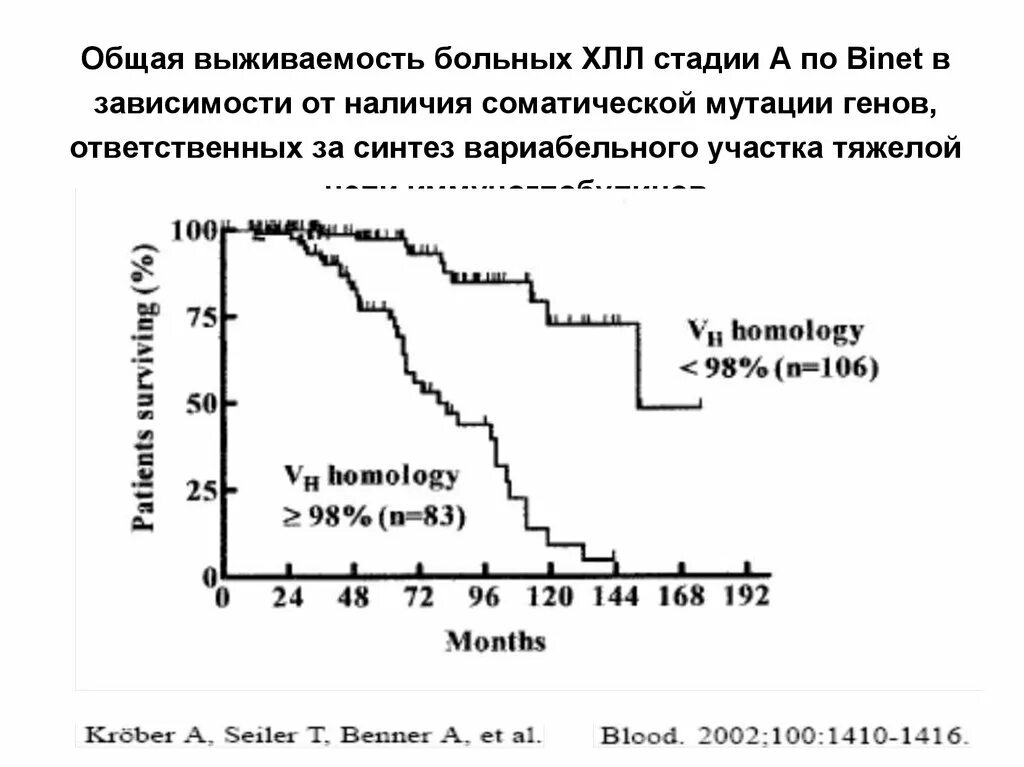 Классификация хронического лимфолейкоза по Binet. Хронический лимфолейкоз стадии по Binet. Стадии хронического лимфоцитарного лейкоза по Binet. Лимфоцитарный лейкоз ,стадия а по Binet.. Стадии хронического лимфолейкоза