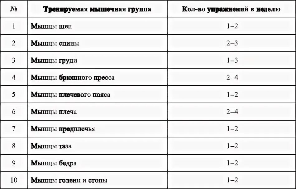 Какие группы мышц совмещать. Распределить группы мышц по дням. упражнения для групп мышц таблица. сочетание упражнений на разные группы мышц. таблица тренировок по группам мышц.