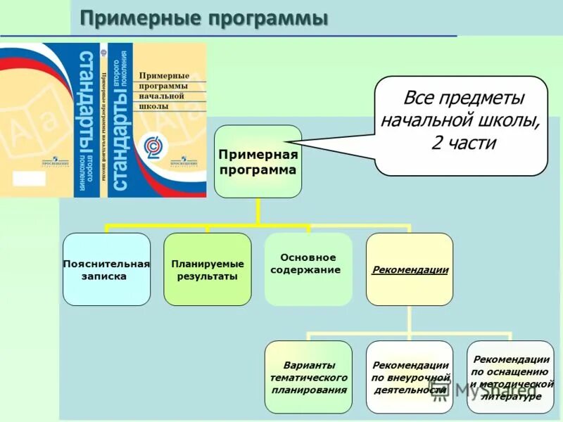 Функции примерной программы. Функции примерной программы. Примерные учебные программы по учебным предметам. Программы по русскому языку фгос. Воспитательных практик законотворчества готови презентация.