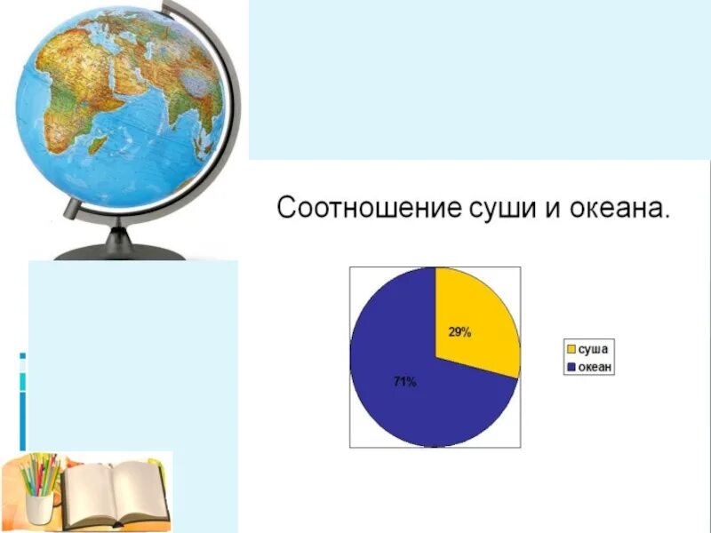 Соотношение суши и океана. Соотношение суши и воды на земле. Вода и суша соотношение. Глобус суша и вода. Соотношение суши и океанов