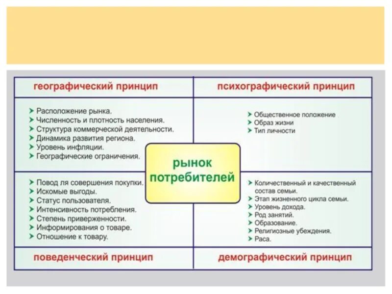 Одним из принципов менеджмента является сегментация рынка. Виды сегментации потребителей. принципы сегментации рынка маркетинг. принципы и критерии сегментирования рынка. сегментирование рынка по психографическому принцип.