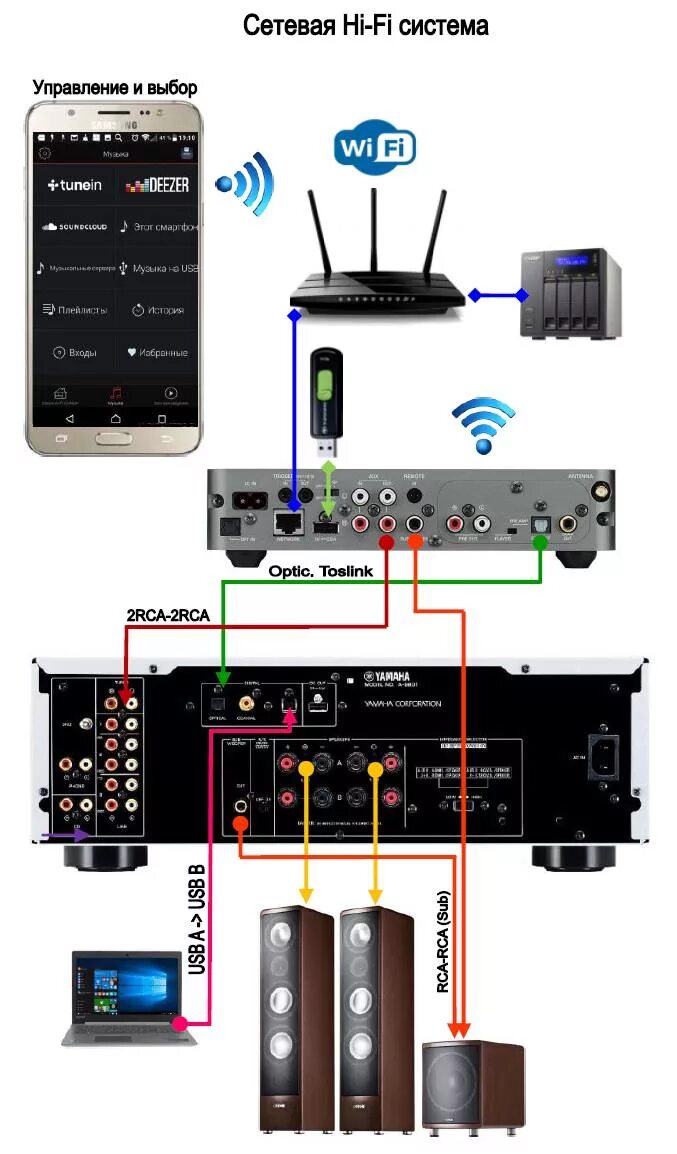 Схема подключения колонок с к компьютеру через USB. Схема подключения ЦАП усилителя и колонок. Схема подключения динамиков к ПК. Схема подключения компьютера через усилитель к колонкам.