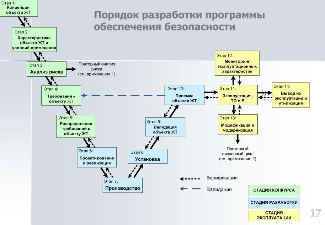 Разработка полного цикла. Этапы жизненного цикла программного обеспечения утилизация. Этапы жизненного цикла объекта строительства. Жизненный цикл объекта строительства схема этапы. Этапы проектирования схема.