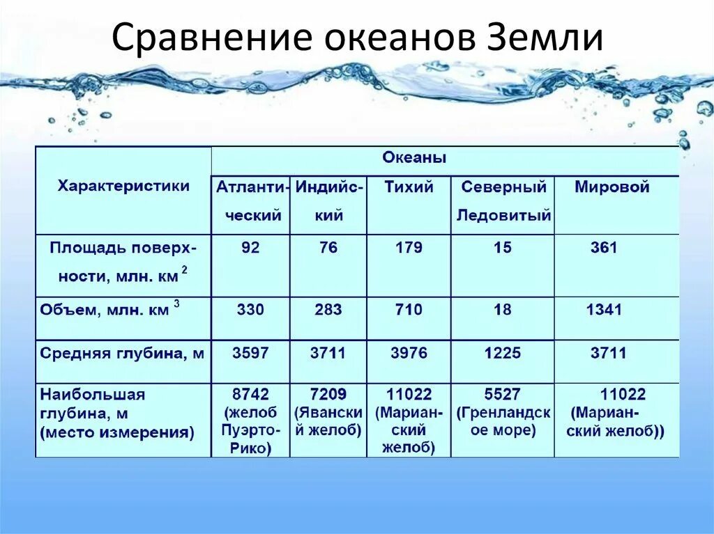 Озеро имеет глубину 20. Сравнительная характеристика океанов. Воды Мировых океанов. Сранитеьнаяхарактристика океанов. Мировой океан таблица.