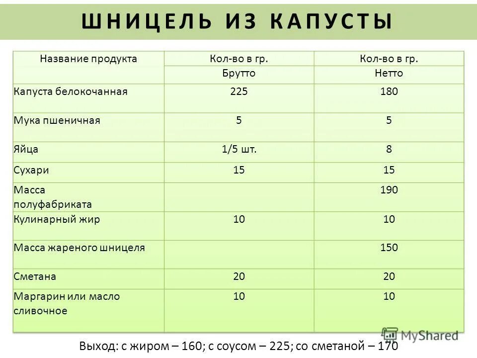 Сколько котлет в порции. Шницель из капусты технологическая карта. Шницель капустный технологическая карта. Технологическая карта блюд масса нетто масса брутто. Шницель капустный технологическая схема.