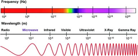Ask frequency