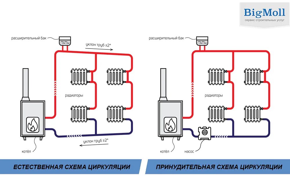 Принципы отопления. Схема системы водяного отопления. Система отопления с водяным насосом схема. Схема системы отопления с котлом с водяным насосом. Схемы подключения отопления система частного без насоса.