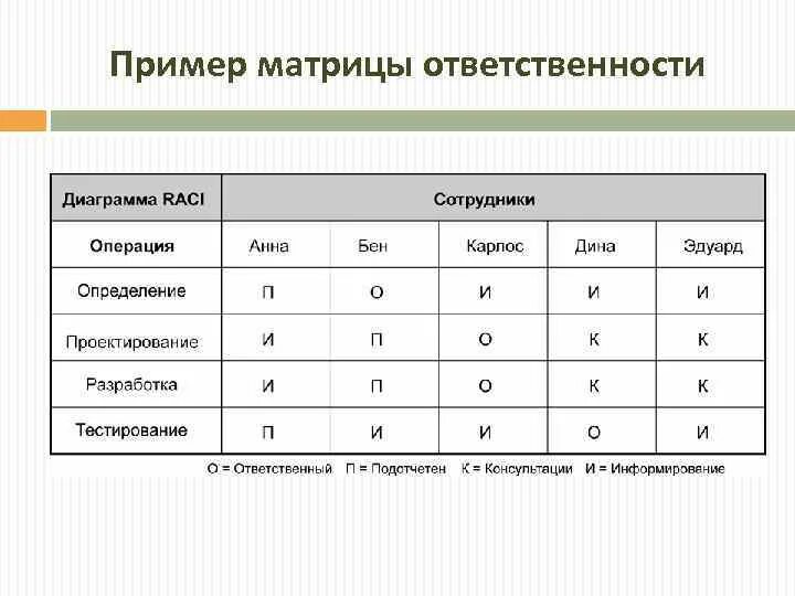 Разработка матрицы ответственности Raci. Пример заполнения матрицы ответственности. Матрица распределения ответственности проекта. Матрица ответственности пример на предприятии. Матрица ответственности пример