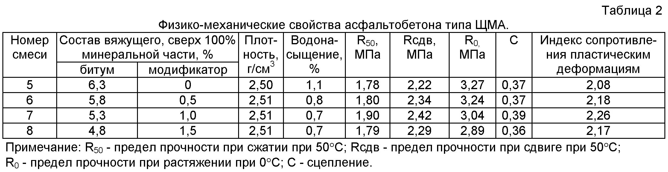 Сколько стоит квадратный метр асфальта положить. Плотность асфальтобетонной смеси Тип б марка 2. Коэффициент плотности асфальта. Плотность литой асфальтобетонной смеси. Асфальтобетон вес т/м3.