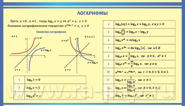 График степенной показательной логарифмической функций. Таблица логарифмов формулы шпаргалка. Свойства показательной и логарифмической функции. График логарифма свойства логарифмов. Логарифмическая функция свойства логарифмов.