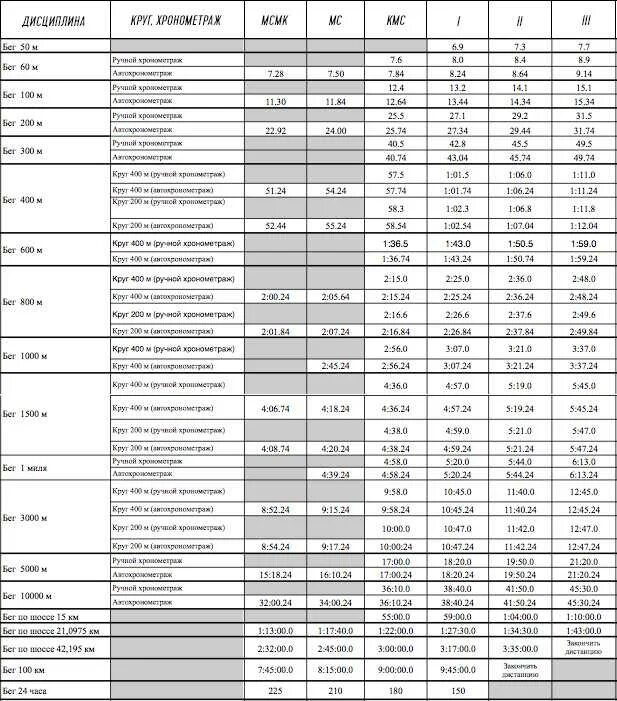 Таблица результат забега на 100 метров. Нормативы 1 разряда по легкой атлетике в СССР. Таблица разрядов бег 3 км. Бег 1 км норматив разряды. Таблица нормативов по легкой атлетике бег.
