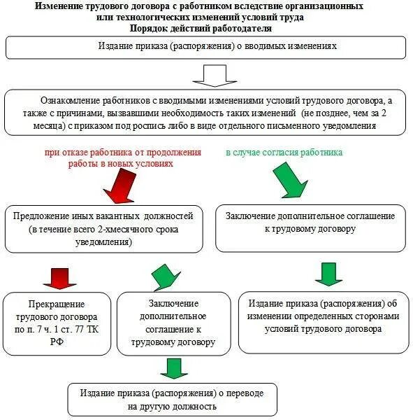 Договора в связи с существенным. Изменение условий трудового договора схема. Алгоритм изменения трудового договора. Каков порядок изменения условий трудового договора. Какие условия для изменения трудового договора.