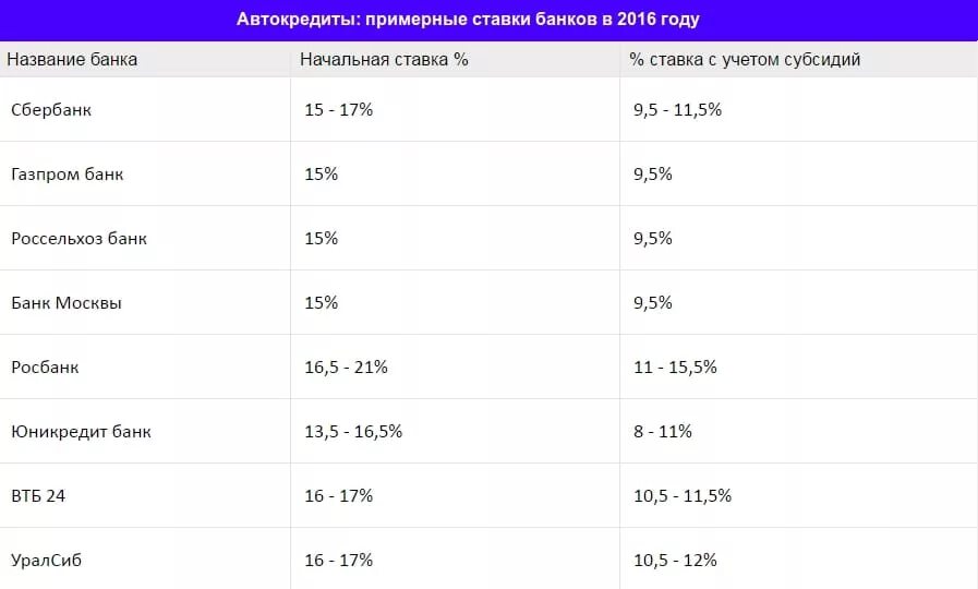 Процентная ставка по автокредиту в банках. Ставки автокредита в банках. Автокредит проценты в банках. Какие процентные ставки по автокредитам. Процентная ставка по автокредиту 2024