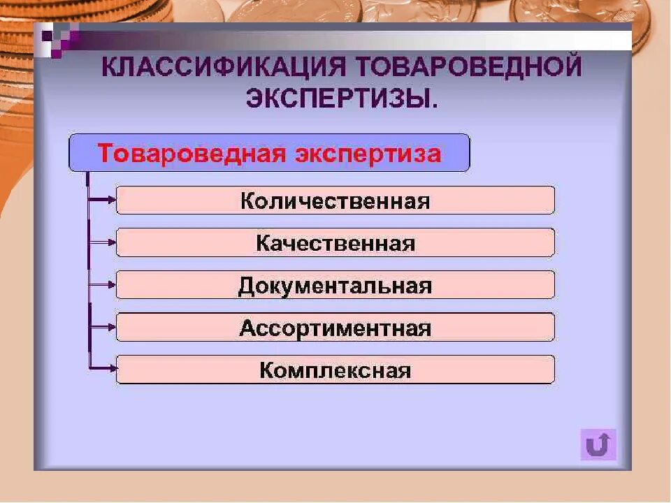 Виды товарной экспертизы. Товароведная экспертиза. Схема проведения товароведной экспертизы. Виды экспертиз в товароведении. Товароведной оценки качества