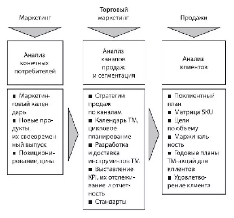 Организация маркетинговых мероприятий. Схема взаимодействия отдела продаж и маркетинга. Структура отдела маркетинга и продаж. Задачи торгового маркетинга. Взаимодействие маркетинга и отдела продаж.