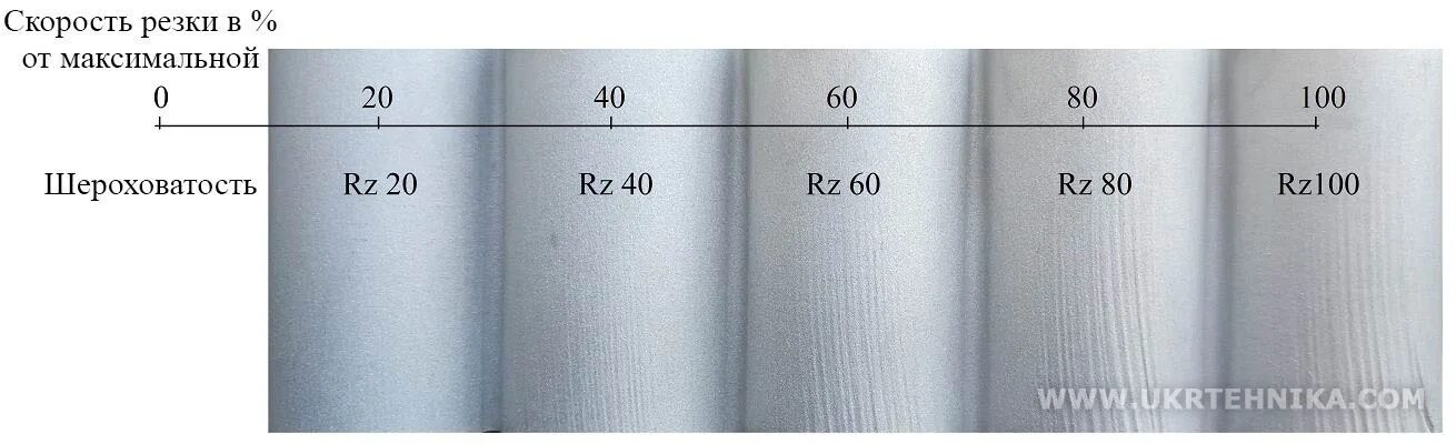 шероховатость при резке лазером. шероховатость обрабатываемых поверхностей ra 12,5. качество реза лазерной резки шероховатость. обработка шероховатость таблица. шероховатость поверхности при плазменной резке.