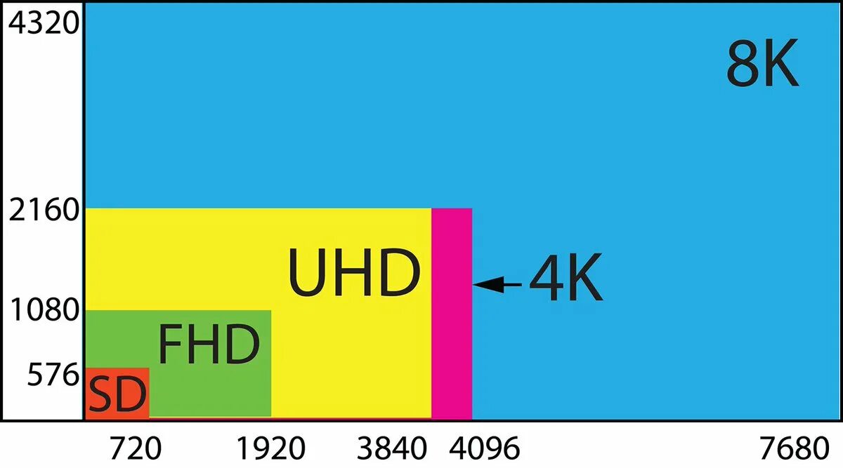 Разрешение 4 к это сколько. UHD разрешение. SD разрешение. FHD разрешение.