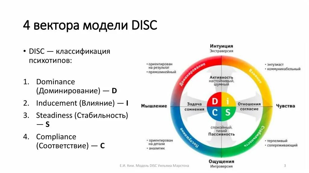 Тест на инстинкты sx sp. Диск Уильям Марстон типология. Модель Disc Уильяма Марстона. Disc психотипы колесо. Психотипы личности Disc.