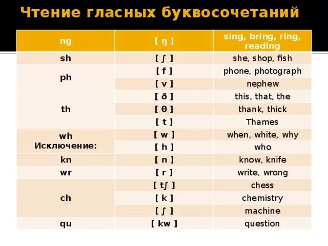 Th правила чтения в английском языке. Th как читается на английском. Правило чтения буквосочетания th. Чтение английских буквосочетаний. Правила буквосочетания