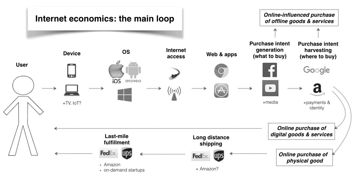 Internet economy in 2020. Internet acquiring. Bundling технология это. Инфограмма линии.