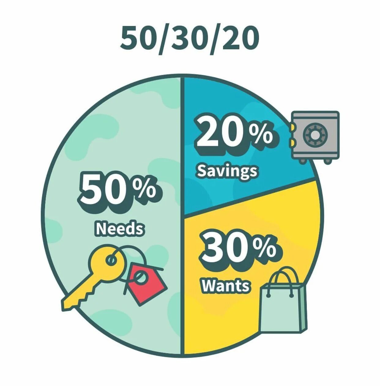 20 50 15 30. Правило 50 30 20. Метод 50 30 20. 50/30/20 Бюджет. 50 20 30 Распределение денег.