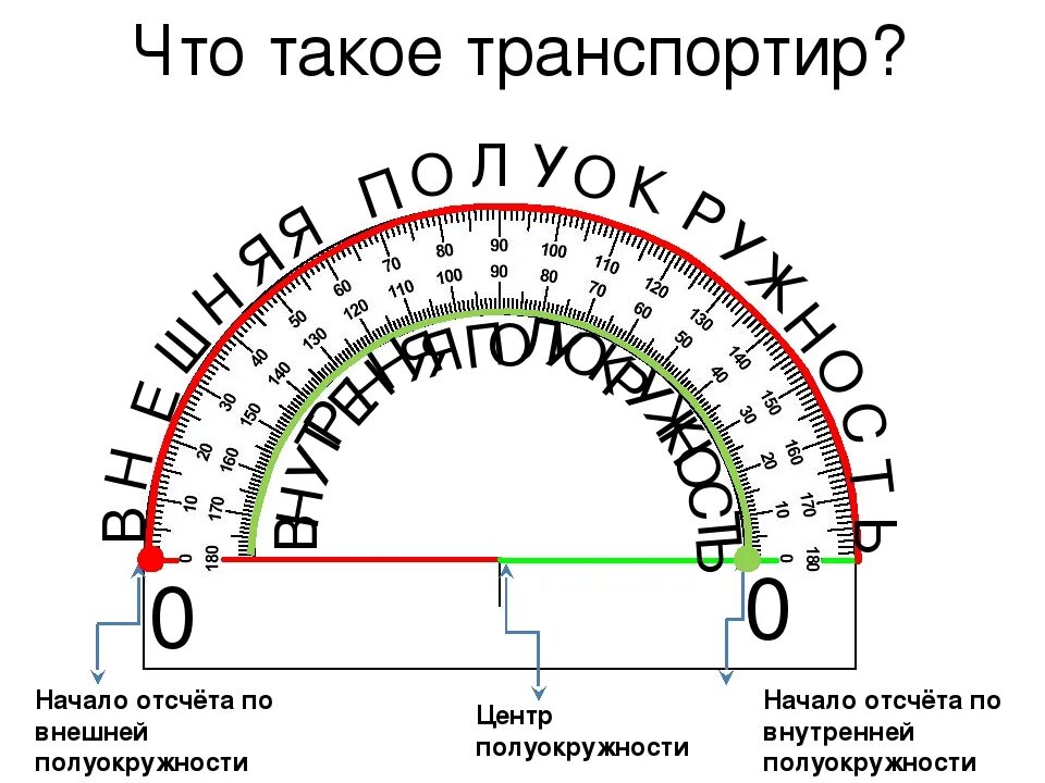 Градус (геометрия). Градусы углов. Градусная шкала углов. Схема градусов углов.